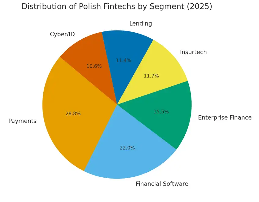 Figure 1. Segment distribution (Polish Fintech Map 2025).