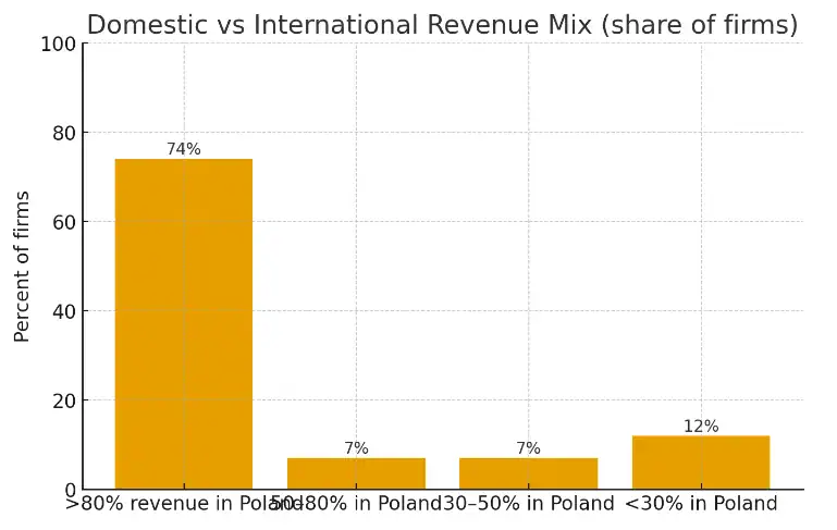 Figure 3. Revenue mix among surveyed fintechs (Poland vs abroad).