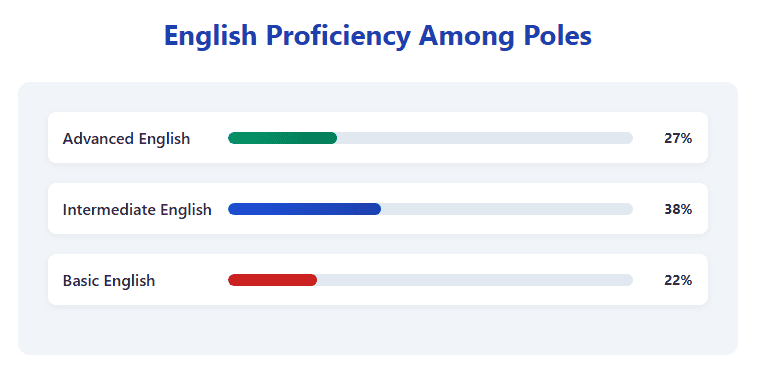 English Proficiency Among Poles