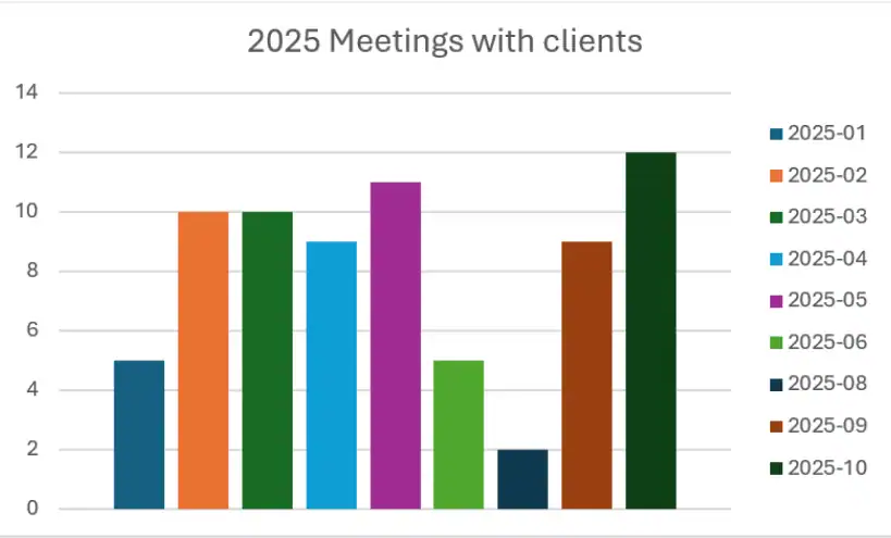 Figure 2. Meetings scheduled in 2025.