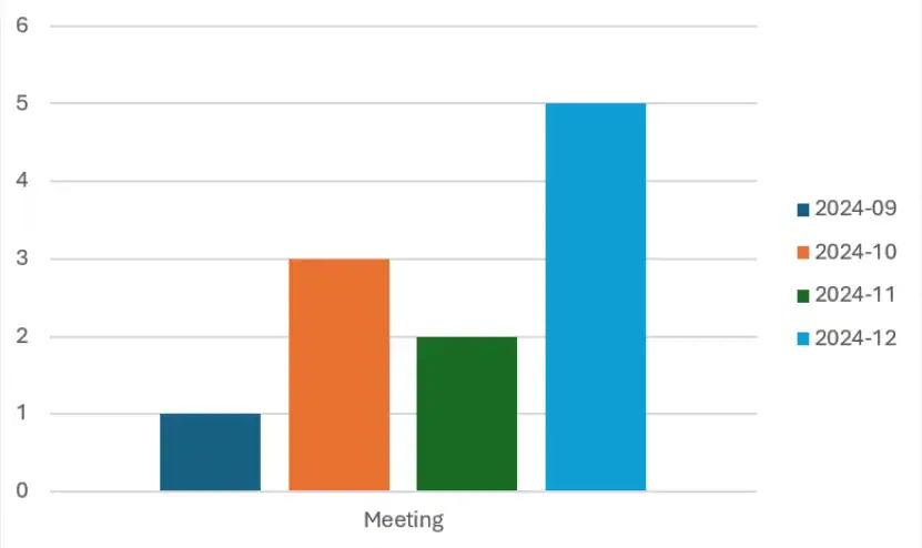 number of meetings scheduled in the first months of cooperation