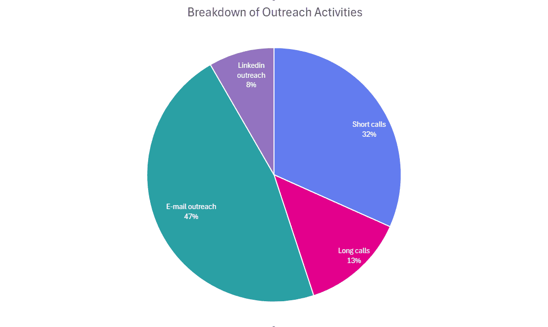 Breakdown of Outreach activities