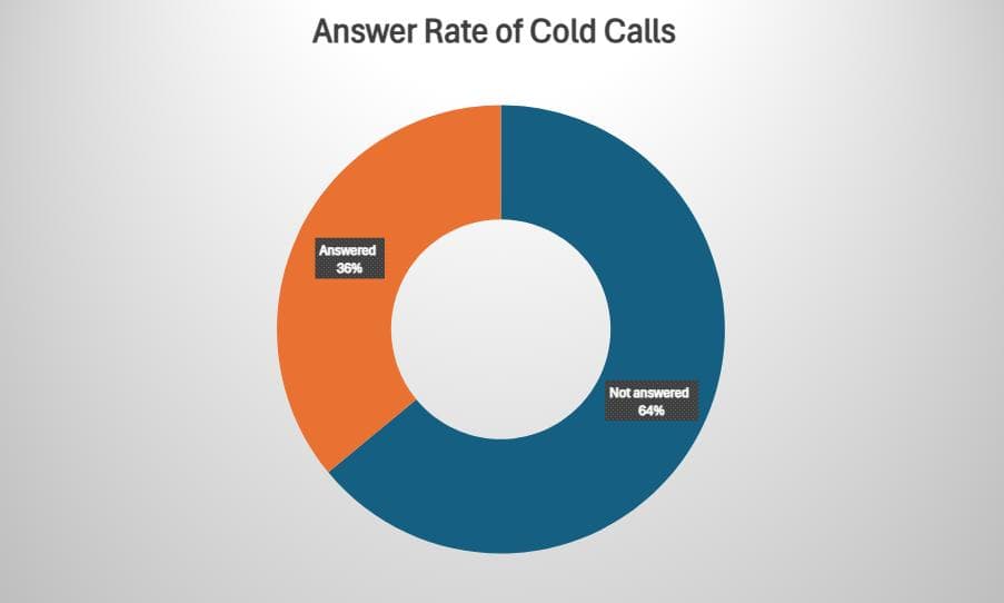 Answer Rate of Cold Calls