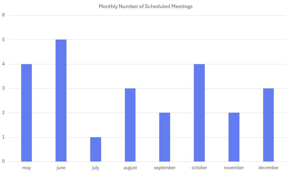 Monthly Number of Scheduled Meetings